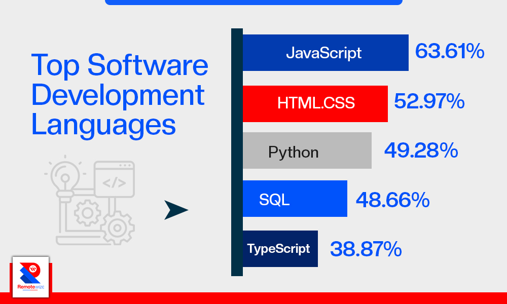 Top software developement languages