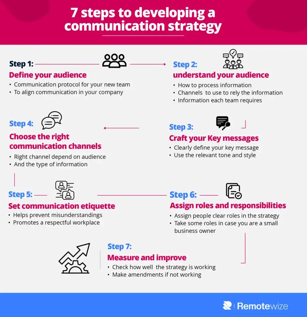 communication strategy