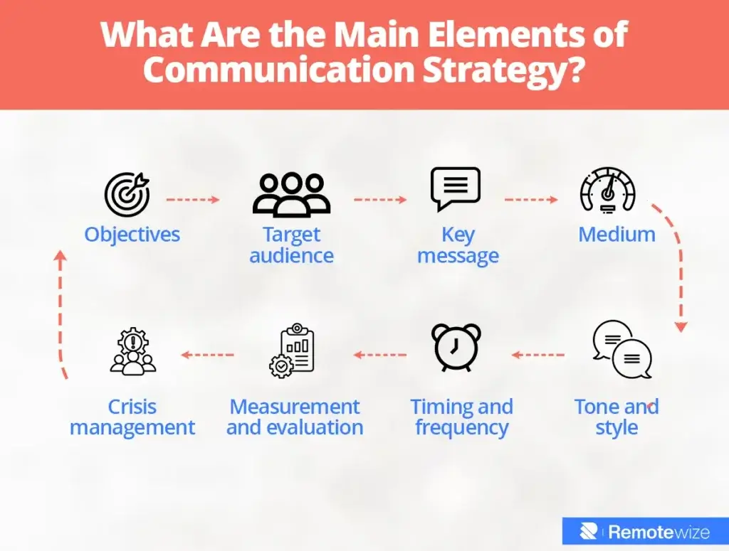 communication strategy